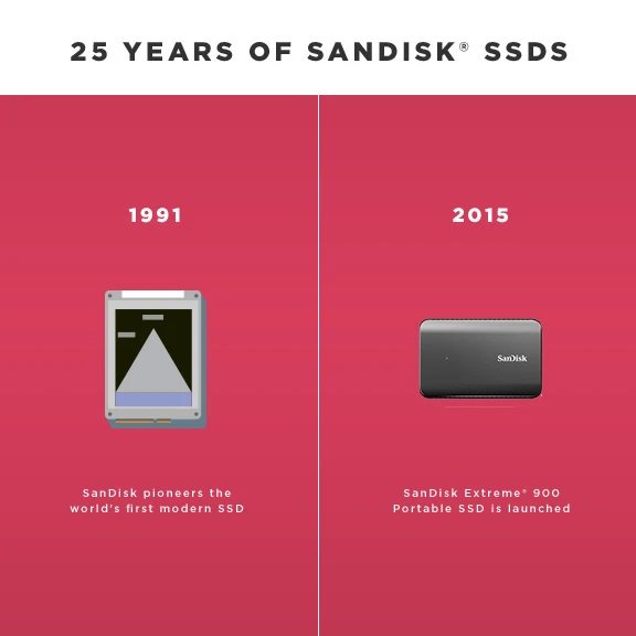 25 years of SanDisk SSDs, 1991 to 2015